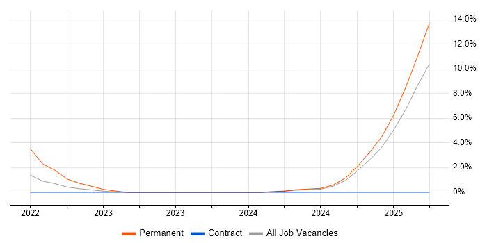 Job vacancy trend for Snowflake in Norwich