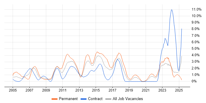 Job vacancy trend for SOAP in Norwich Job vacancy trend for SOAP in Norwich