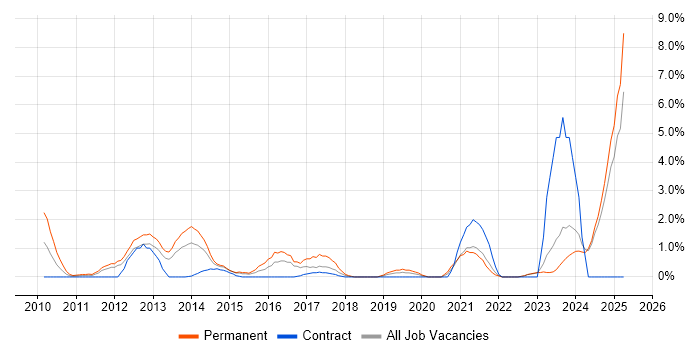 Job vacancy trend for Social Media in Norwich