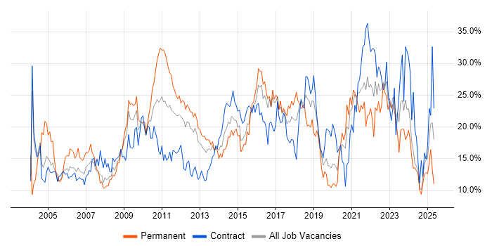 Job vacancy trend for Social Skills in Norwich Job vacancy trend for Social Skills in Norwich