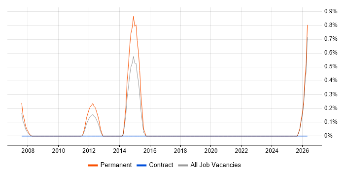 Software Architect job vacancy trend in Norwich