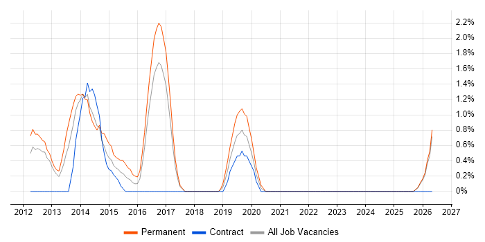 Software Architecture job vacancy trend in Norwich