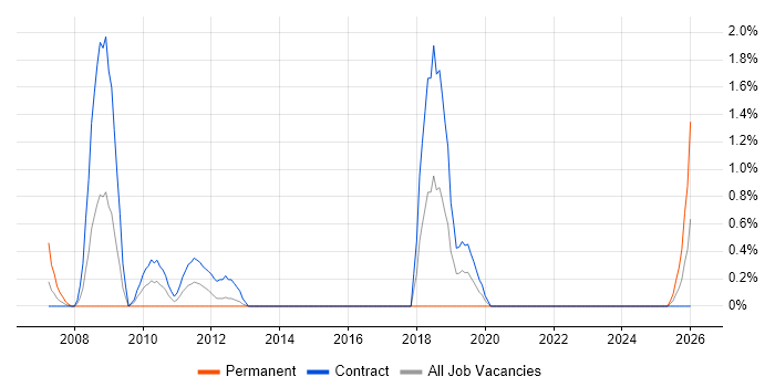 Software Asset Management job vacancy trend in Norwich