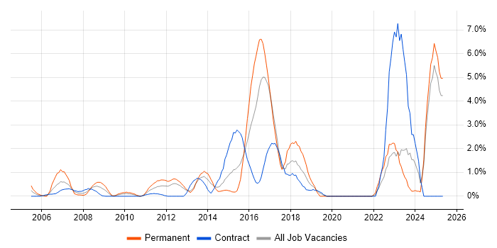 Job vacancy trend for Software Delivery in Norwich
