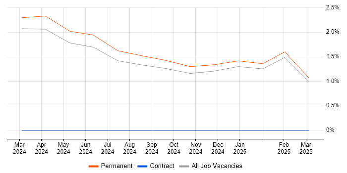 Job vacancy trend for Software Design Engineer in Norwich Job vacancy trend for Software Design Engineer in Norwich