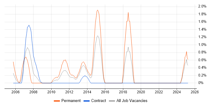 Job vacancy trend for Software Development Manager in Norwich
