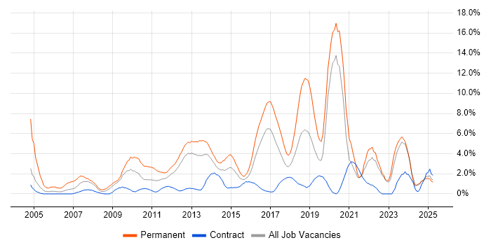 Job vacancy trend for Software Engineer in Norwich