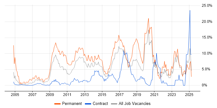 Job vacancy trend for Software Engineering in Norwich Job vacancy trend for Software Engineering in Norwich