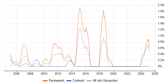 Job vacancy trend for Software Manager in Norwich