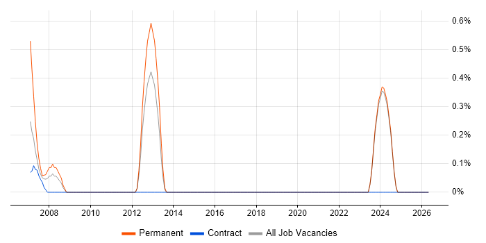 Software Team Leader job vacancy trend in Norwich