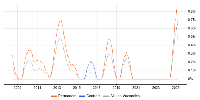 Job vacancy trend for Software Test Analyst in Norwich