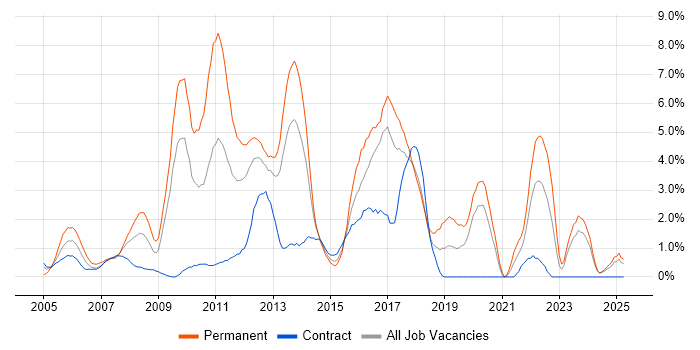 Job vacancy trend for Software Testing in Norwich
