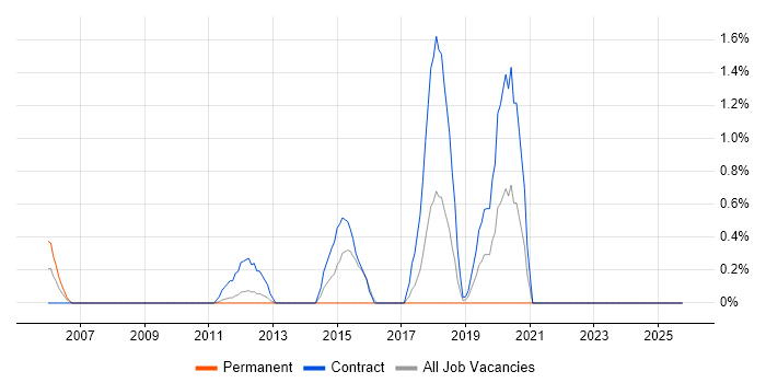 SolarWinds job vacancy trend in Norwich
