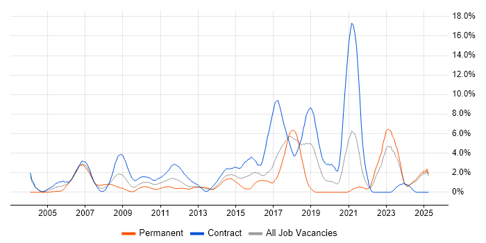 Job vacancy trend for Solutions Architect in Norwich Job vacancy trend for Solutions Architect in Norwich