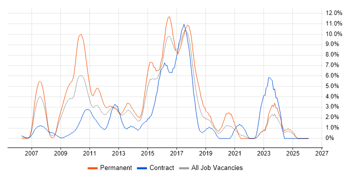 Spring job vacancy trend in Norwich