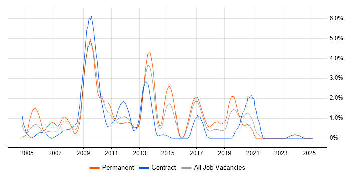 Job vacancy trend for SQL DBA in Norwich Job vacancy trend for SQL DBA in Norwich