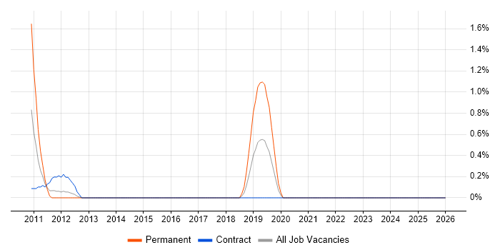 SQL Optimisation job vacancy trend in Norwich