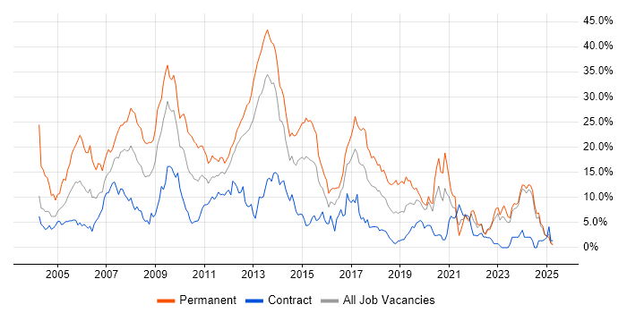 Job vacancy trend for SQL Server in Norwich