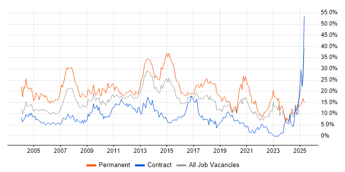 Job vacancy trend for SQL in Norwich Job vacancy trend for SQL in Norwich