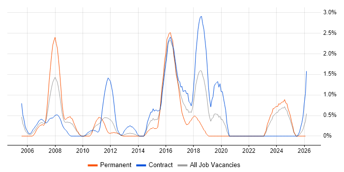 SSL job vacancy trend in Norwich