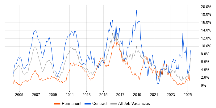 Job vacancy trend for Stakeholder Management in Norwich Job vacancy trend for Stakeholder Management in Norwich