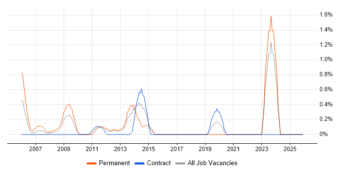 Statistical Analysis job vacancy trend in Norwich