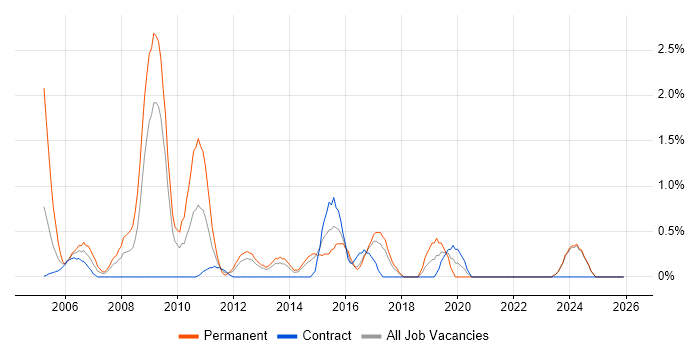 Statistics job vacancy trend in Norwich