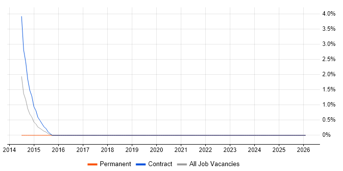 Storytelling job vacancy trend in Norwich