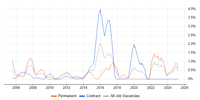 Job vacancy trend for Strategic Thinking in Norwich