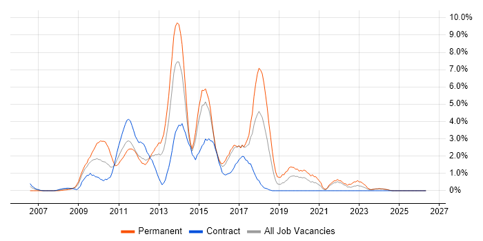 Subversion job vacancy trend in Norwich