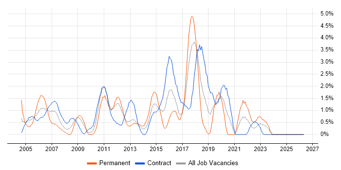 Supplier Management job vacancy trend in Norwich