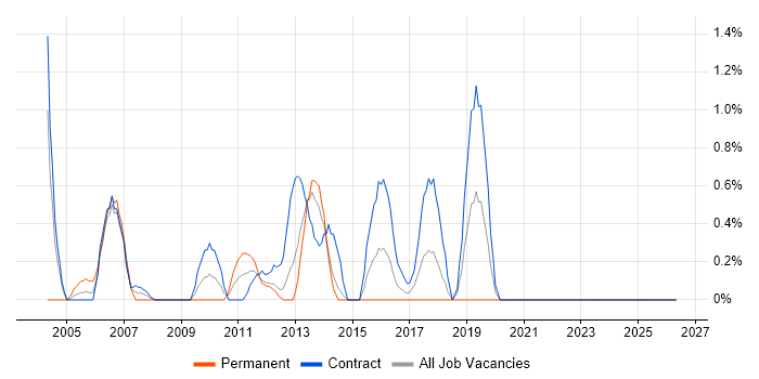 Supplier Relationship Management job vacancy trend in Norwich