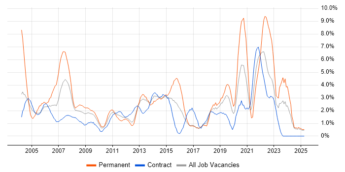 Job vacancy trend for Support Analyst in Norwich Job vacancy trend for Support Analyst in Norwich