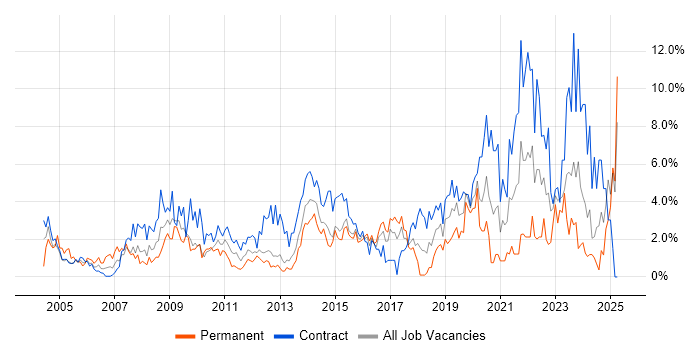 Job vacancy trend for Support Engineer in Norwich Job vacancy trend for Support Engineer in Norwich