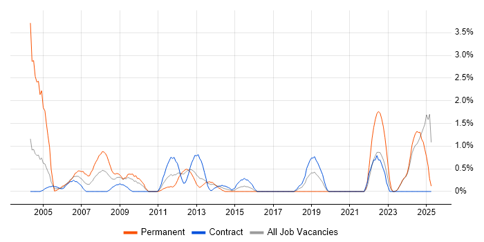 Job vacancy trend for Support Specialist in Norwich Job vacancy trend for Support Specialist in Norwich