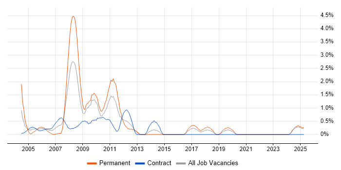 Job vacancy trend for System Testing in Norwich