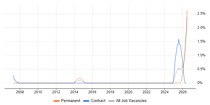 Systems Accountant job vacancy trend in Norwich