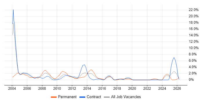 Systems Analyst job vacancy trend in Norwich