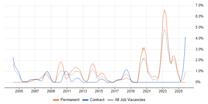 Systems Engineer job vacancy trend in Norwich