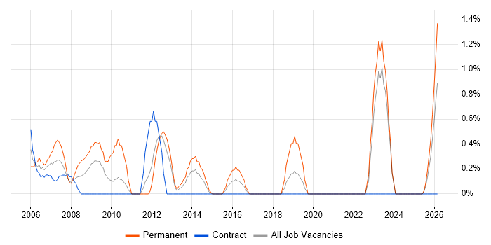 Systems Manager job vacancy trend in Norwich