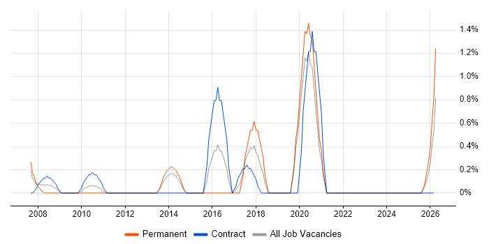 Systems Thinking job vacancy trend in Norwich