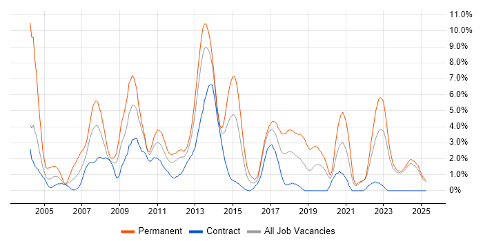 Job vacancy trend for T-SQL in Norwich