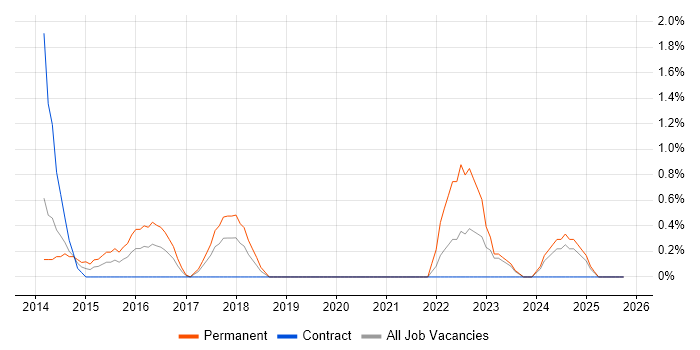 Tableau job vacancy trend in Norwich