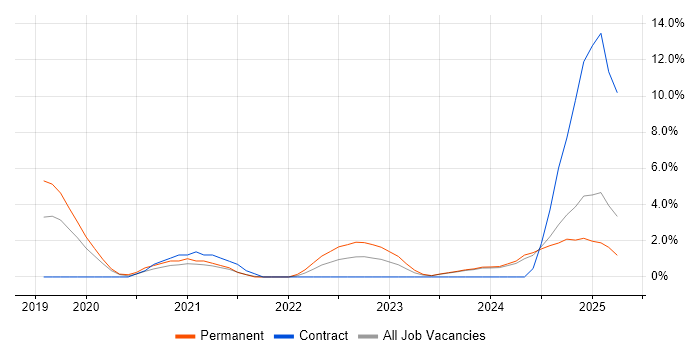 Job vacancy trend for Tailwind CSS in Norwich