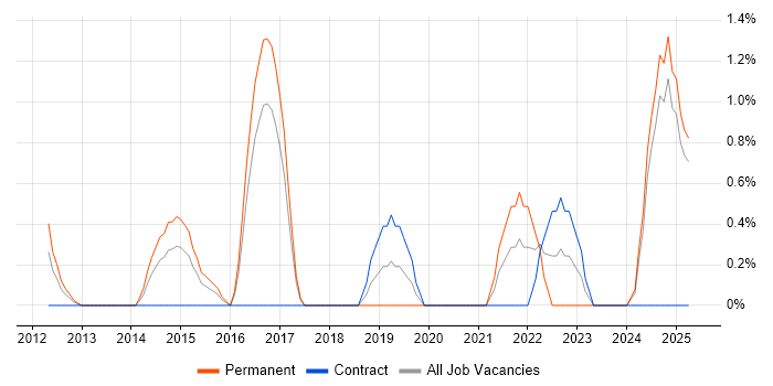 Job vacancy trend for Task Automation in Norwich Job vacancy trend for Task Automation in Norwich