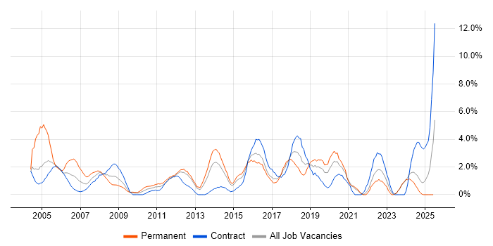 Job vacancy trend for TCP/IP in Norwich Job vacancy trend for TCP/IP in Norwich