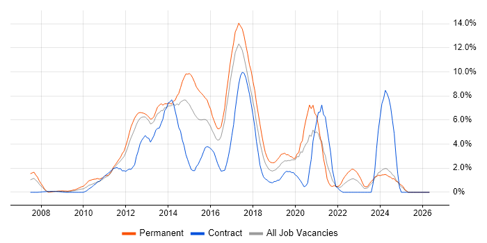 TDD job vacancy trend in Norwich