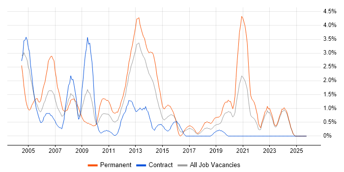 Team Leader job vacancy trend in Norwich