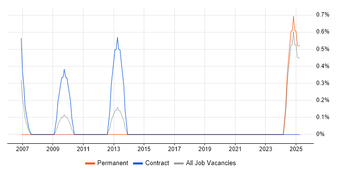 Job vacancy trend for Technical Administrator in Norwich