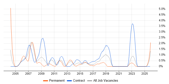 Technical Architect job vacancy trend in Norwich